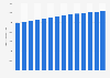 Number of people aged 14 years or younger in Ghana from 2010 to 2023 (in 1,000s)