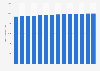 Number of people aged 14 years and younger in Morocco from 2010 to 2023 (in 1,000s)