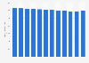 Number of people aged 15 to 24 years in Morocco from 2010 to 2023 (in 1,000s)