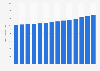 Number of people aged 15 to 24 years in Ghana from 2010 to 2023 (in 1,000s)