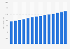 Number of people aged 25 to 64 years in Ghana from 2010 to 2023 (in 1,000s)