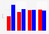 Exit polls of the 2020 Presidential Election in the United States on November 3, 2020, share of votes by age