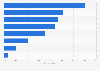 Most popular product categories during Black Friday in Poland in 2024