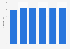 Total online and in-store Christmas retail sales in the Netherlands from 2019 to 2024 (in billion British pounds)