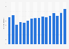 Freight traffic at Constanța seaport in Romania from 2007 to 2022 (in million metric tons)