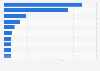 Leading trading partners of Peru in 2023, by import value (in billion U.S. dollars)