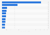 Leading trading partners of Peru in 2023, by export value (in billion U.S. dollars)