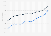 Average annual salary for a full-time position in Spain from 2008 to 2022, by gender (in euros)