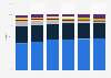 Market share of leading mobile device vendors in Sweden from 2019 to 2024