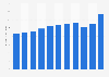 Market size of the quick service restaurant sector in Canada from 2012 to 2022 (in billion U.S. dollars)