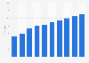 Number of users of mobile games in Colombia from 2018 to 2027 (in millions)