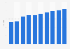 Number of users of mobile games in Brazil from 2018 to 2027 (in millions)