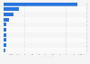 Leading internet service providers in Nigeria as of 1st quarter 2023, by number of active subscribers