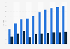 Number of online food delivery market users in Russia from 2019 to 2028, by segment (in millions)