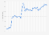 Monthly online retail revenue in Australia from August 2019 to August 2024 (in million Australian dollars) 