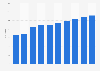 Number of users of mobile games in South America from 2018 to 2027 (in millions)