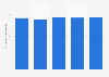 Volume of crude oil produced by Sonango Group in Angola from 2016 to 2020 (in 1,000 barrels per day)