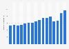 Book net sales revenue in Colombia from 2008 to 2023 (in billion Colombian pesos)