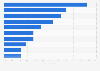 Most popular product categories for Black Friday purchases among consumers in Italy in 2024