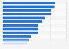 Most used smartphone apps by type in Australia as of December 2023