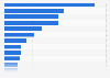 Biggest contactless payment brands at POS in Australia as of September 2024