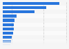 Most used video live streaming sites by brand in Australia in 2023