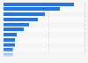 Smart speaker ownership by brand in Australia as of September 2024