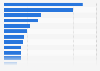 Online grocery & beverage shopping by store brand in Australia as of September 2024