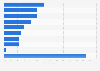 Mobile payments usage by situation in Australia in 2024