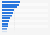 Most returned online purchases by category in Russia in 2022