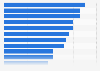 ePaper / online news website purchases by brand in Russia in 2022