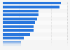 eBook purchases by store brand in Russia in 2022