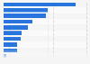 Digital audio usage by device in Russia in 2022