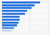 Most used car sharing brands in Russia in 2022