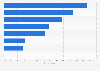 Most used devices for digital videos in Russia in 2022