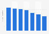 Chevron Corporation's net crude oil and natural gas liquids production in Angola from 2015 to 2021 (in 1,000 barrels per day)