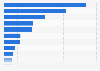 Leading chain-branded hotel companies in China as of 2023, based on number of hotels