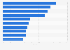 Most used Android phones and tablets in Denmark as of November 2023