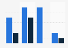 Number of matches played and goals scored by Diego Armando Maradona in FIFA World Cups from 1982 to 1994