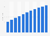 Forecasted sales revenues of vaccine market in China 2020-2030 (in billion yuan)