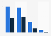 Number of matches played and goals scored by Diego Armando Maradona from season 1976/1977  to 1997/1998, by league