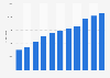 Gross domestic product (GDP) triggered by the CEP industry in Germany from 2002 to 2023 (in million euros)