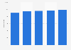 Number of secondary schools in Algeria from 2015 to 2020