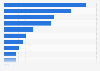 Forecast number of new internet of things (IoT) connections in Latin America in 2025, by sector (in millions)