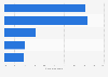 Social media penetration in Africa in 2024, by region