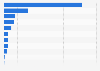 Main exported goods from Tanzania as of 2020 (in million U.S. dollars)