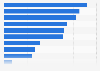 Advantages of buying Christmas gifts online according to shoppers in France in 2021