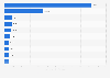 Leading trading partners of Mexico in 2023, by import value (in billion U.S. dollars)