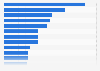 Most popular categories for online purchases in Egypt as of March 2023