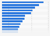 Online vs. offline product research by category in Egypt in 2022